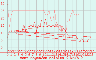 Courbe de la force du vent pour Maastricht / Zuid Limburg (PB)
