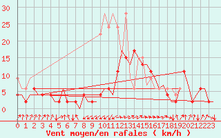 Courbe de la force du vent pour Samedam-Flugplatz