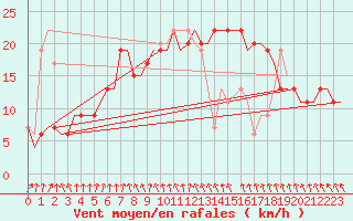 Courbe de la force du vent pour Vaxjo