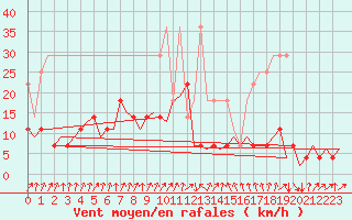 Courbe de la force du vent pour Frankfort (All)