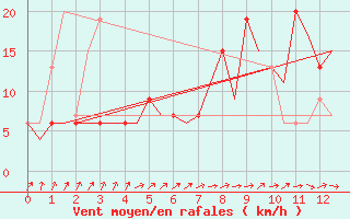 Courbe de la force du vent pour London / Gatwick Airport