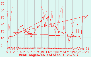 Courbe de la force du vent pour Vlieland