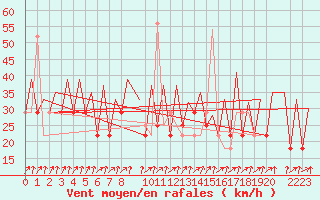 Courbe de la force du vent pour Helsinki-Vantaa