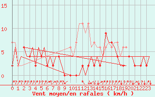 Courbe de la force du vent pour Samedam-Flugplatz