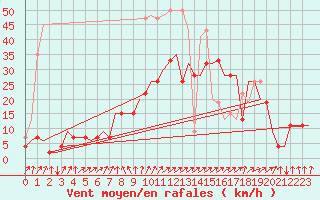 Courbe de la force du vent pour Samedam-Flugplatz