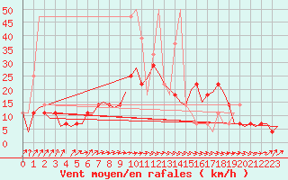 Courbe de la force du vent pour Laupheim