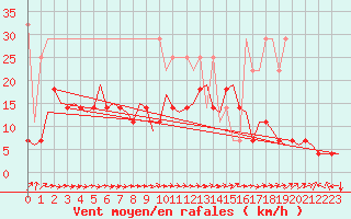 Courbe de la force du vent pour Saarbruecken / Ensheim