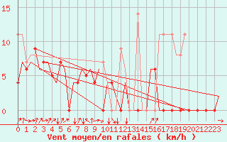 Courbe de la force du vent pour Vilhelmina