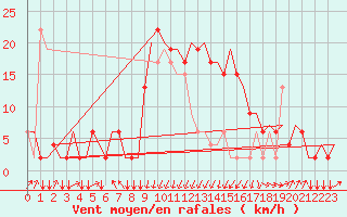 Courbe de la force du vent pour Olbia / Costa Smeralda