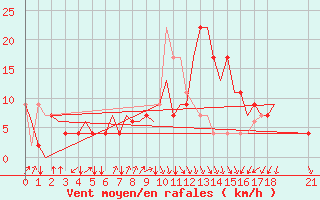 Courbe de la force du vent pour Dar-El-Beida