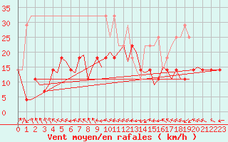 Courbe de la force du vent pour Alesund / Vigra