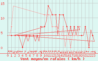 Courbe de la force du vent pour Laupheim