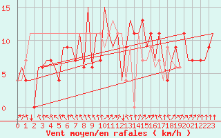 Courbe de la force du vent pour Santiago / Labacolla