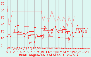 Courbe de la force du vent pour Bonn (All)