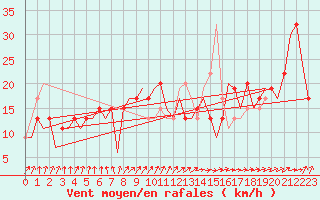 Courbe de la force du vent pour Tunis-Carthage