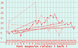 Courbe de la force du vent pour London / Heathrow (UK)