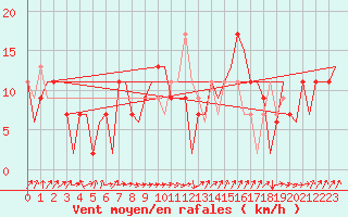 Courbe de la force du vent pour Sevilla / San Pablo