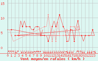 Courbe de la force du vent pour Falconara