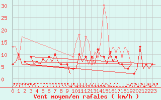 Courbe de la force du vent pour San Sebastian (Esp)