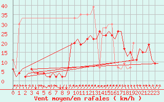 Courbe de la force du vent pour Samedam-Flugplatz