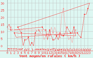 Courbe de la force du vent pour Ibiza (Esp)