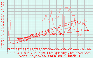 Courbe de la force du vent pour Noervenich