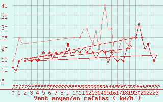 Courbe de la force du vent pour Satenas