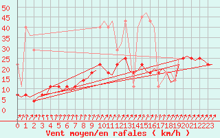 Courbe de la force du vent pour Muenster / Osnabrueck