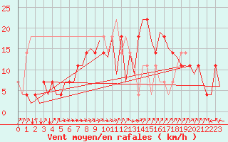 Courbe de la force du vent pour Helsinki-Vantaa