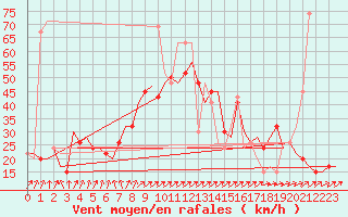 Courbe de la force du vent pour Oran / Es Senia