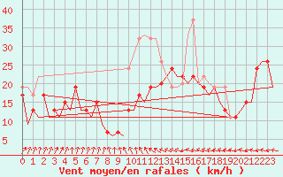 Courbe de la force du vent pour Kirkwall Airport