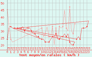 Courbe de la force du vent pour Dzaoudzi / Pamanzi Mayotte