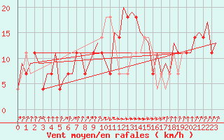 Courbe de la force du vent pour Beograd / Surcin