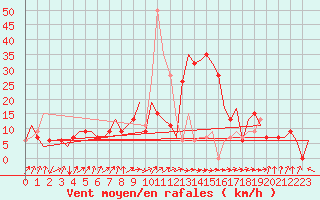 Courbe de la force du vent pour Dar-El-Beida