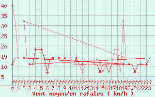 Courbe de la force du vent pour Syktyvkar