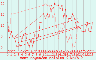 Courbe de la force du vent pour Santander / Parayas