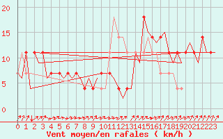 Courbe de la force du vent pour Altenstadt