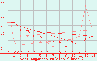 Courbe de la force du vent pour Nome, Nome Airport