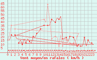Courbe de la force du vent pour Leon / Virgen Del Camino
