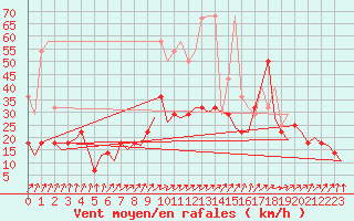 Courbe de la force du vent pour Muenster / Osnabrueck