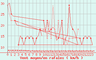 Courbe de la force du vent pour Helsinki-Vantaa