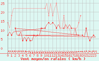 Courbe de la force du vent pour Erfurt-Bindersleben