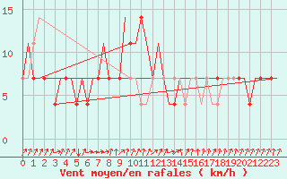 Courbe de la force du vent pour Syktyvkar