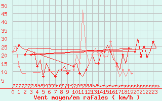 Courbe de la force du vent pour Aberdeen (UK)