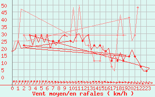 Courbe de la force du vent pour Kuusamo