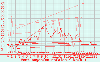 Courbe de la force du vent pour Frankfort (All)