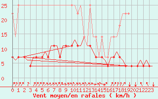 Courbe de la force du vent pour Schaffen (Be)