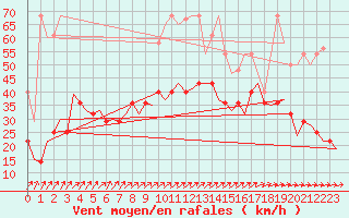 Courbe de la force du vent pour Muenster / Osnabrueck