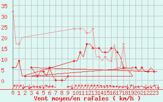 Courbe de la force du vent pour Grenchen