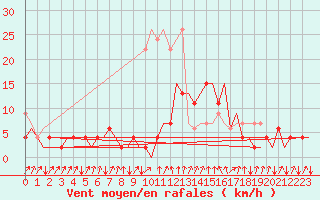 Courbe de la force du vent pour Samedam-Flugplatz